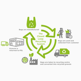 closed loop recycling